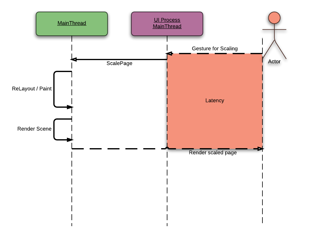 A simplified diagram to visualize scaling procedure of the current WebKitGTK+.