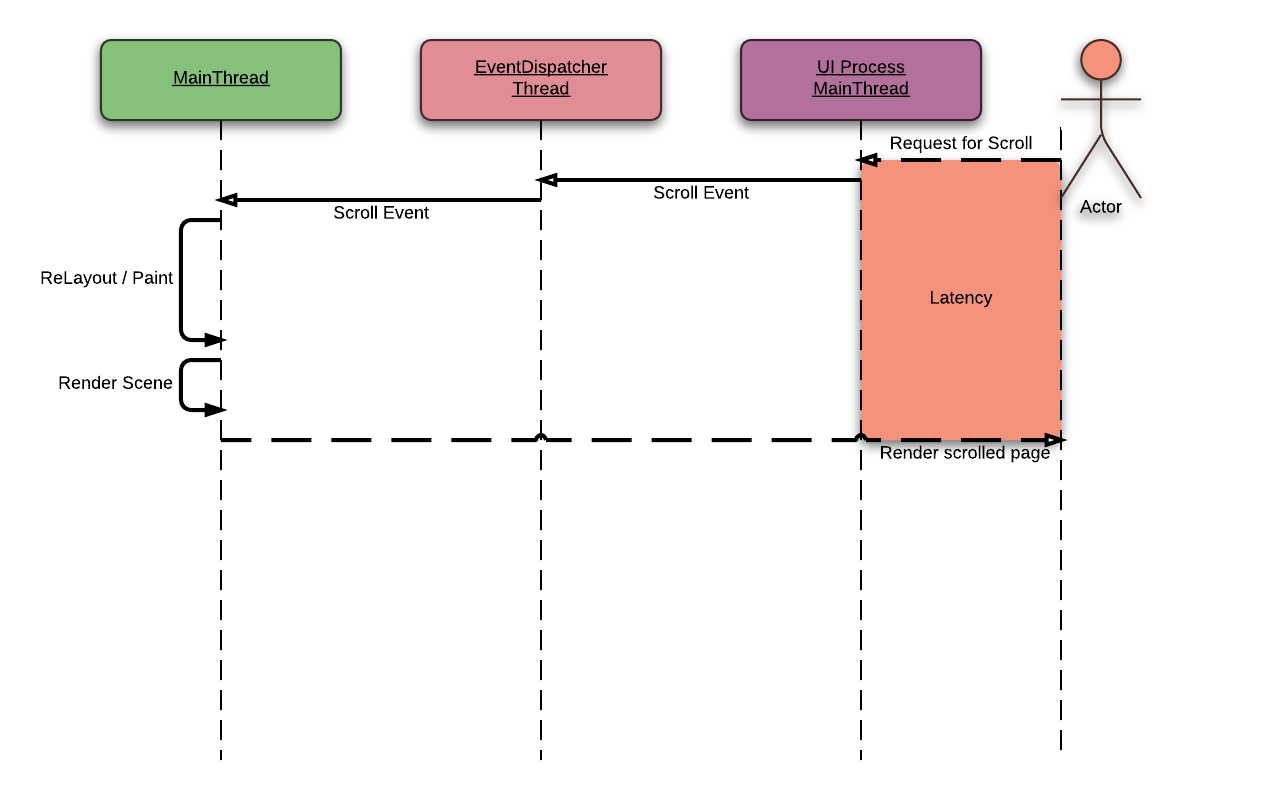 A simplified diagram to visualize scrolling procedure of the current WebKitGTK+.