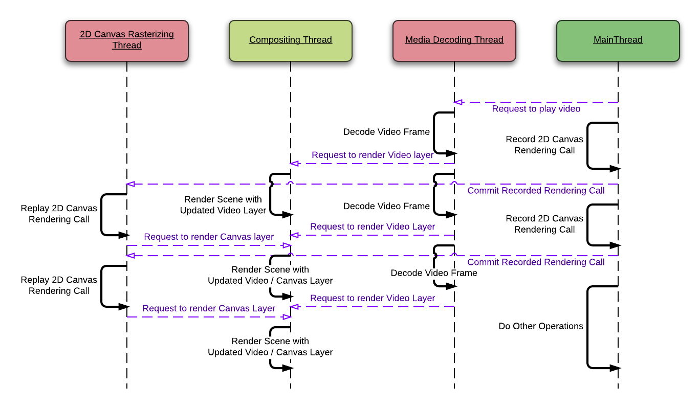 A diagram to visualize rendering pipeline of for Canvas and Video.