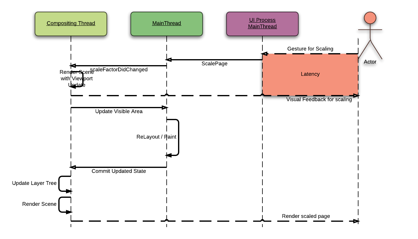 A simplified diagram to visualize scaling procedure of the Threaded Compositor.