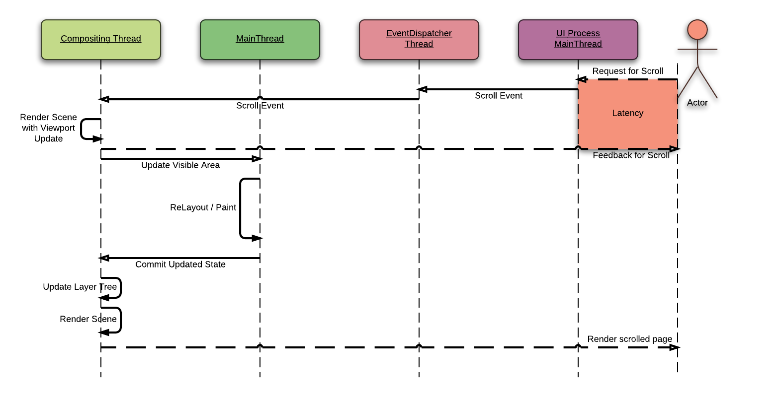 A simplified diagram to visualize scrolling procedure of the Threaded Compositor.
