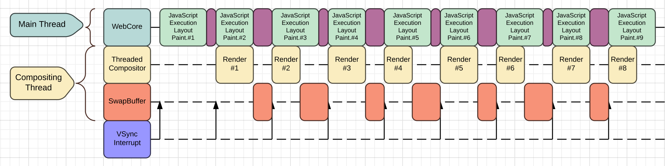 A diagram to visualize rendering pipeline of the Threaded Compositor.