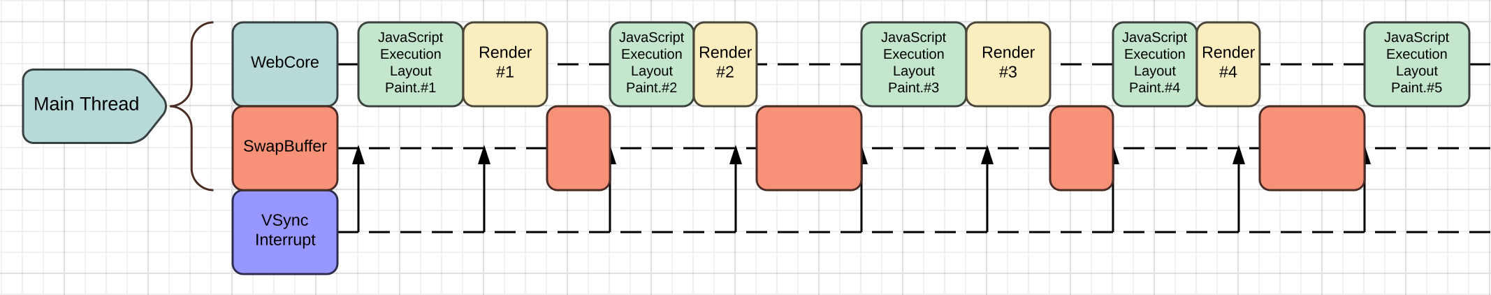 A diagram to visualize rendering pipeline of the current WebKitGTK+.